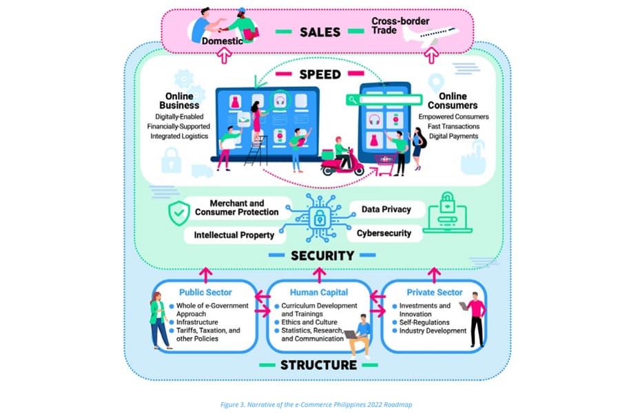 Future Outlook and Growth Potential of E-commerce